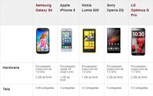 Comparativo com o Galaxy S4 mostra como ele desbancou rivais